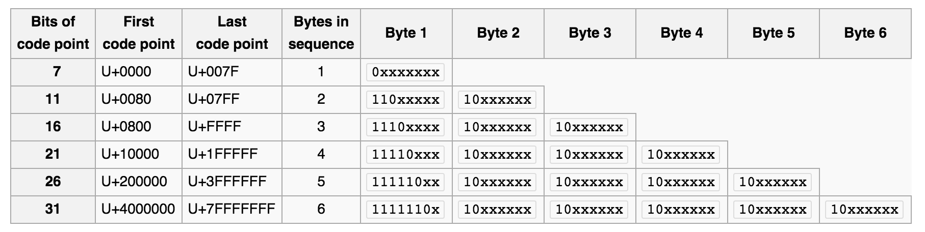 Кодировка UTF-8. UTF-8 размер символа в байтах. UTF-8 java. Первые три байта-UTF-8. Non utf 8 code starting with python